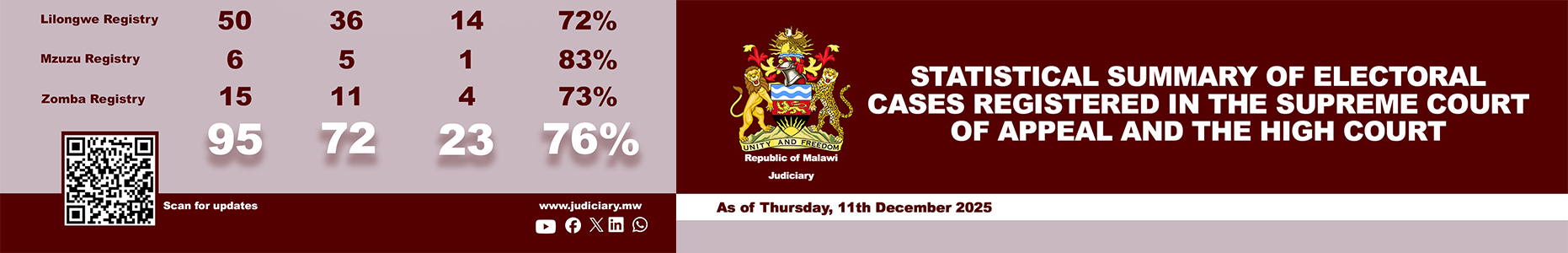 23 Petitions Now Pending