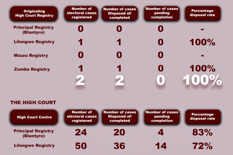 Elections Statistics 11th December 2025
